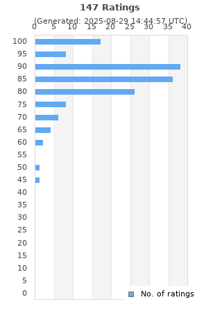 Ratings distribution