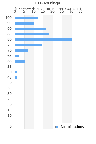 Ratings distribution