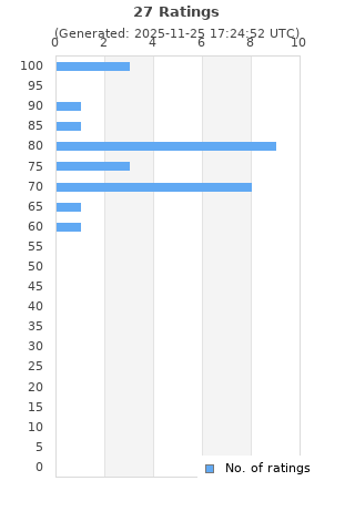 Ratings distribution