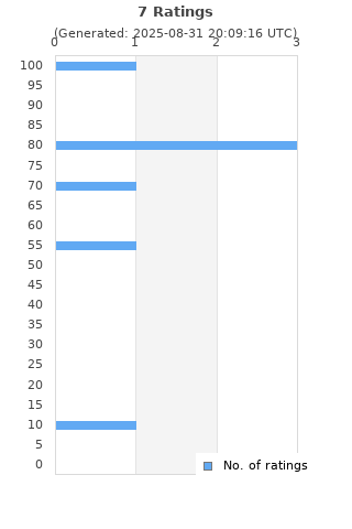 Ratings distribution
