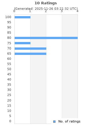Ratings distribution
