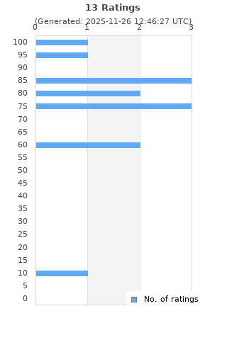 Ratings distribution