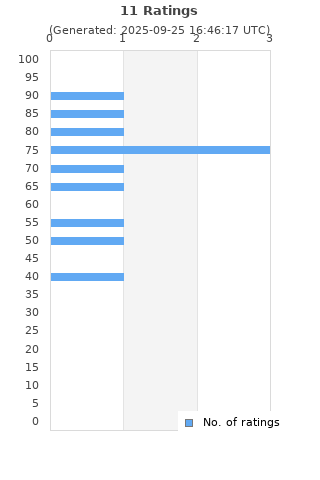 Ratings distribution