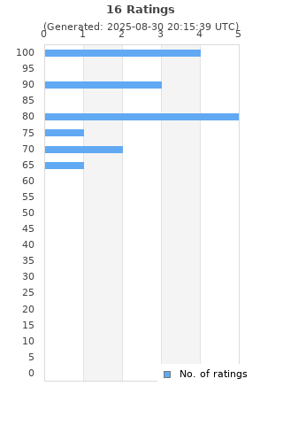 Ratings distribution
