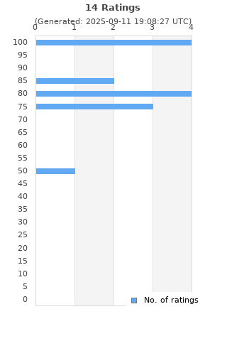 Ratings distribution