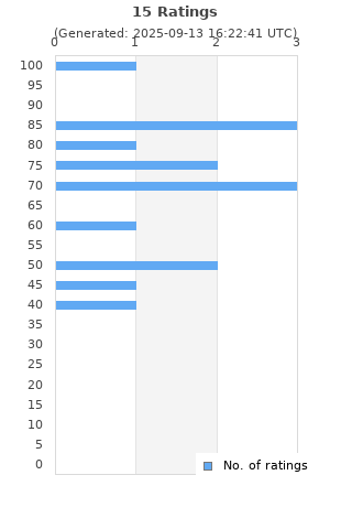 Ratings distribution