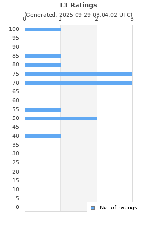 Ratings distribution