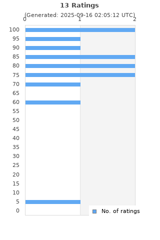 Ratings distribution