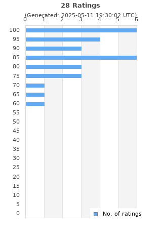 Ratings distribution
