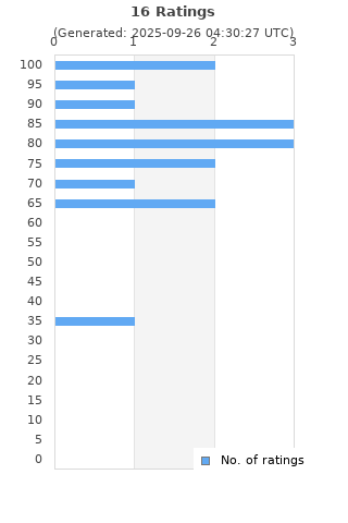 Ratings distribution