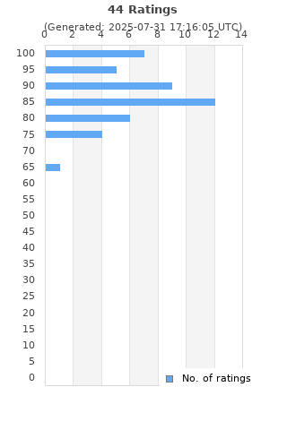 Ratings distribution