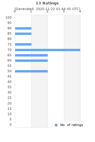 Ratings distribution