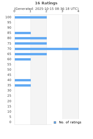 Ratings distribution