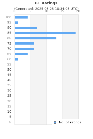 Ratings distribution