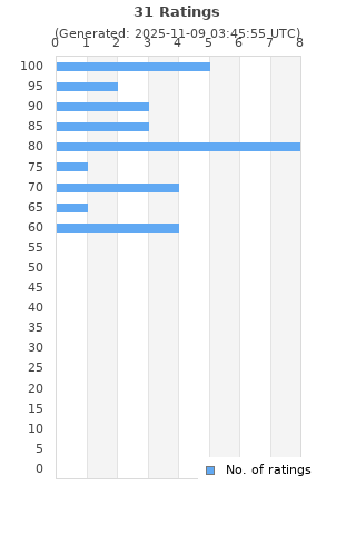Ratings distribution