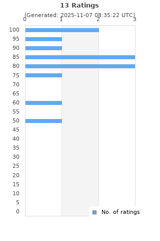 Ratings distribution
