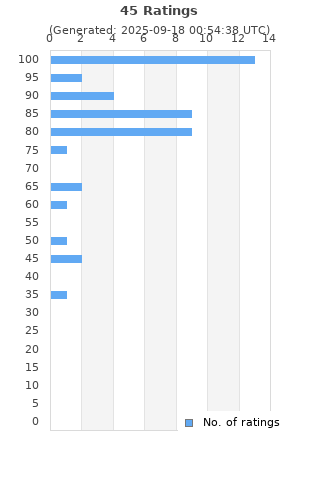 Ratings distribution