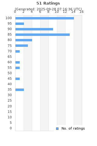 Ratings distribution