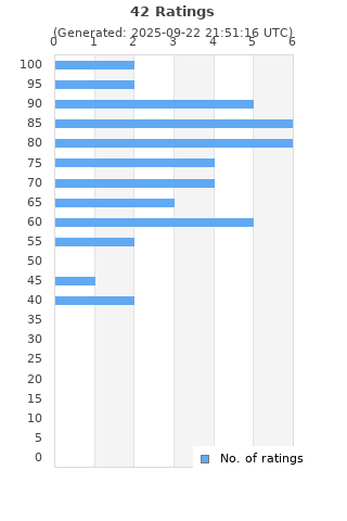 Ratings distribution