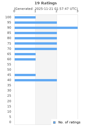 Ratings distribution