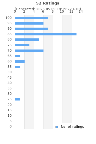 Ratings distribution