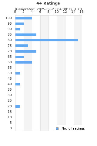 Ratings distribution