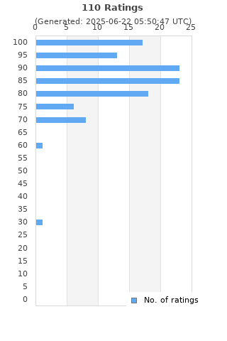 Ratings distribution