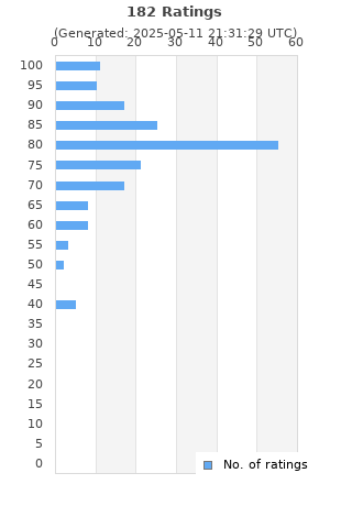 Ratings distribution