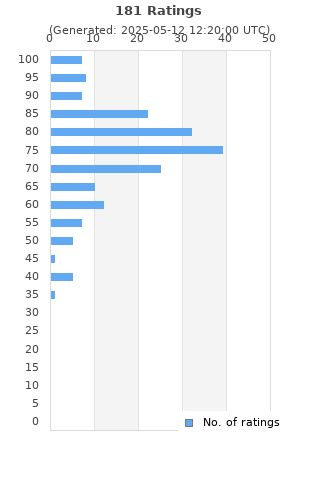 Ratings distribution