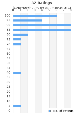 Ratings distribution