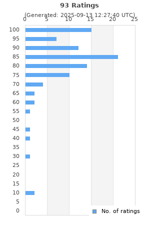Ratings distribution