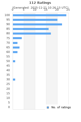Ratings distribution