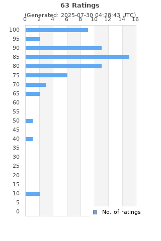 Ratings distribution