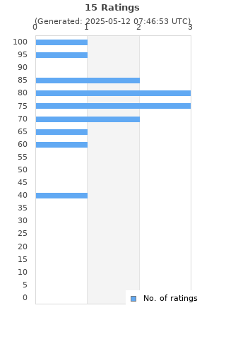 Ratings distribution