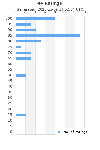 Ratings distribution