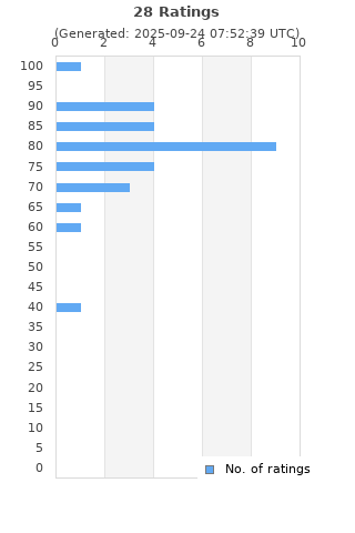 Ratings distribution
