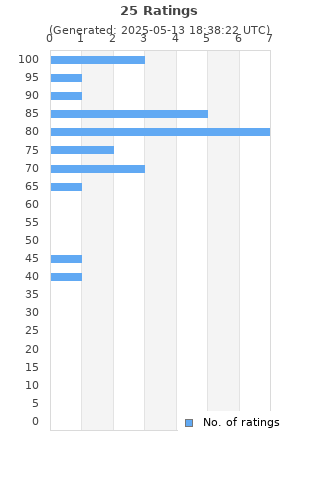Ratings distribution