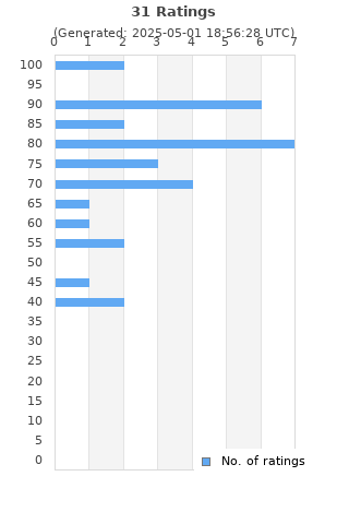 Ratings distribution