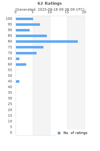 Ratings distribution