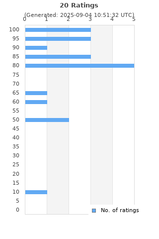Ratings distribution