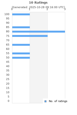Ratings distribution