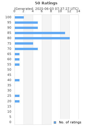 Ratings distribution