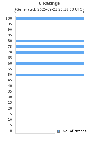 Ratings distribution