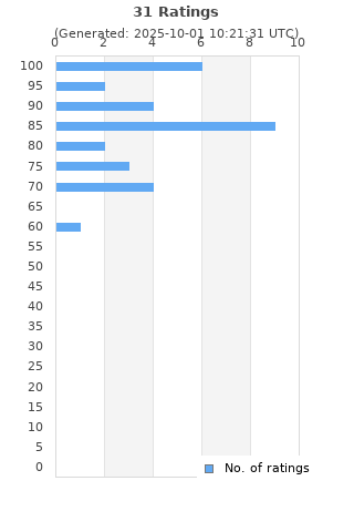 Ratings distribution