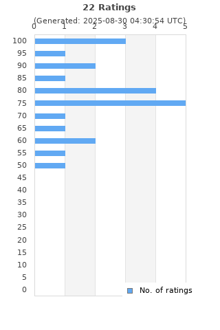 Ratings distribution