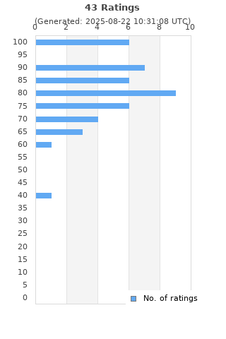 Ratings distribution