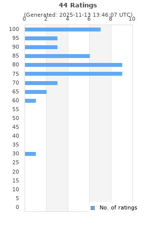 Ratings distribution