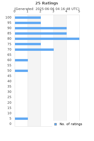Ratings distribution