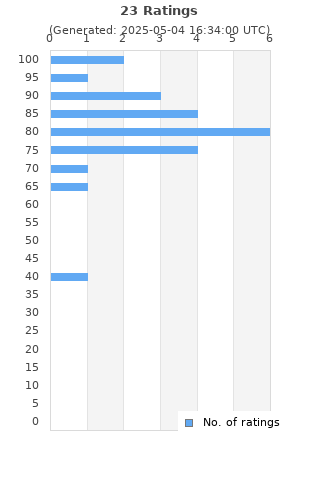 Ratings distribution