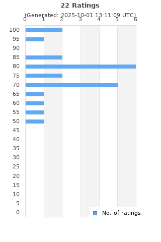 Ratings distribution